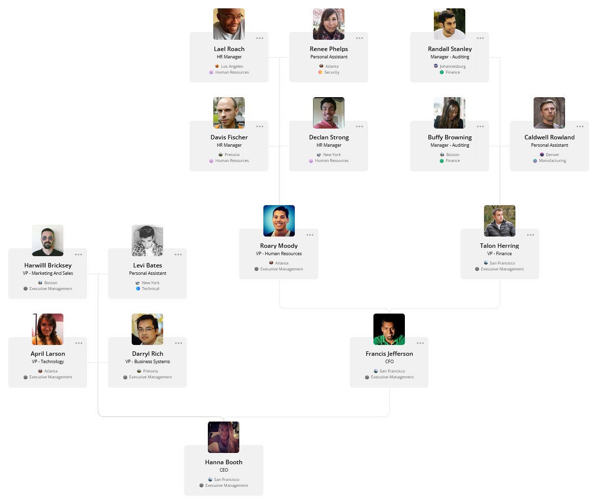 Bottom-up org chart orientation