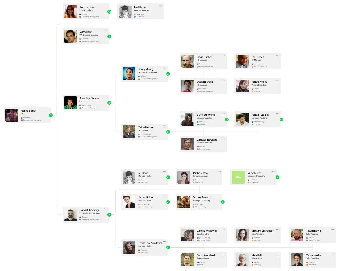 Left-to-right (horizontal) org chart orientation