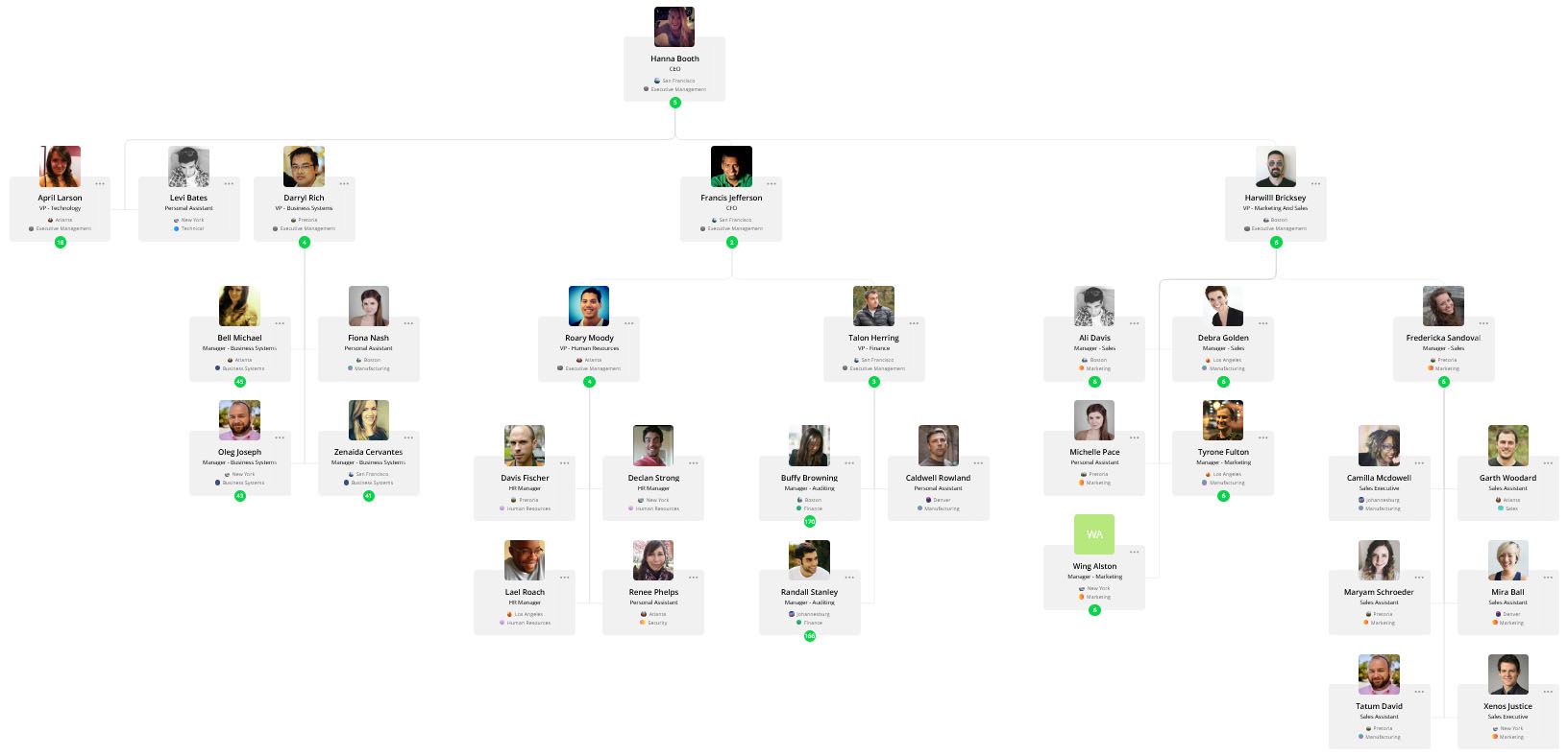 Top-down org chart orientation