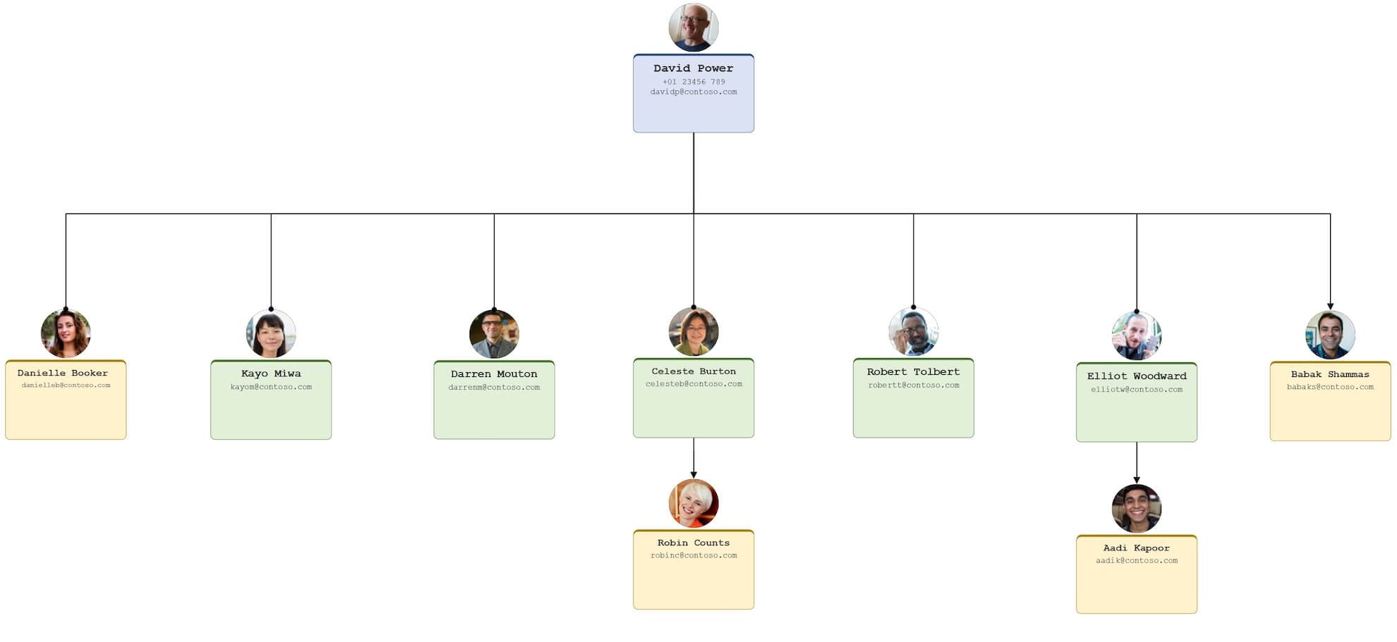 Flat Organigram Example