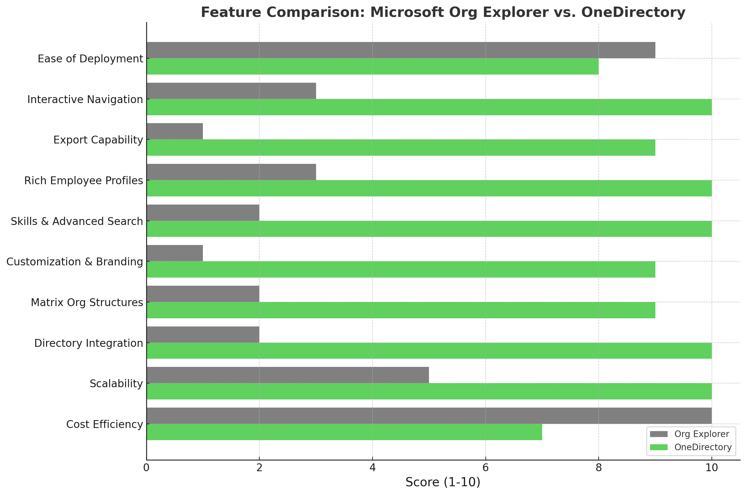 Org Explorer vs OneDirectory Feature Comparison