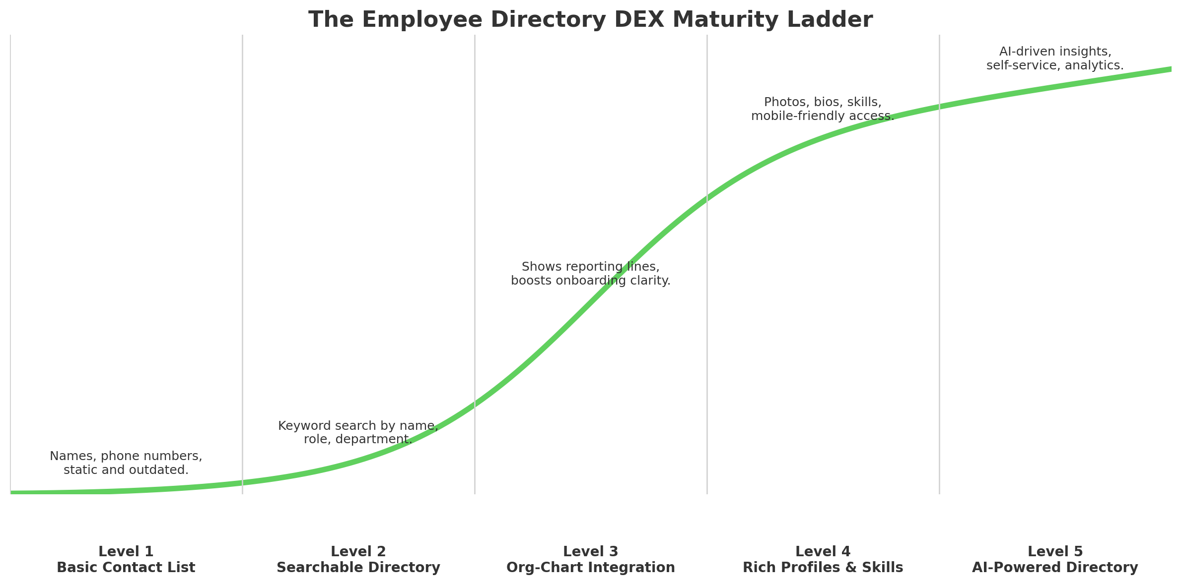 Levels of employee directory maturity and DEX impact