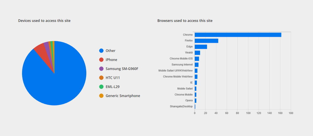 Faster SharePoint Browser & Device Analytics