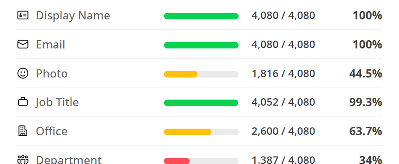 Directory completeness